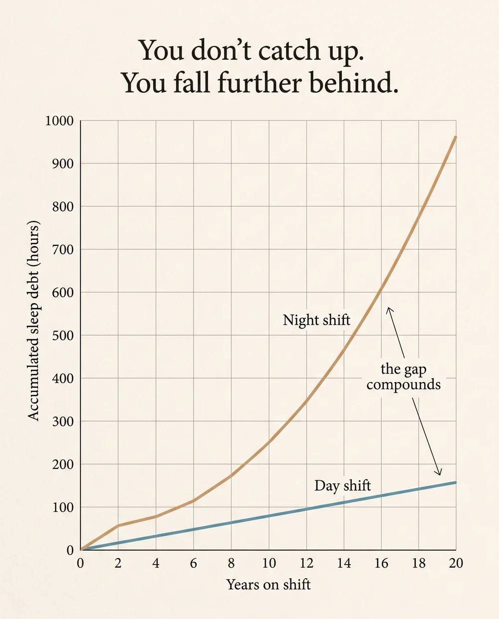 Chart comparing accumulated sleep debt over twenty years: the night shift line compounds upward while the day shift line stays nearly flat